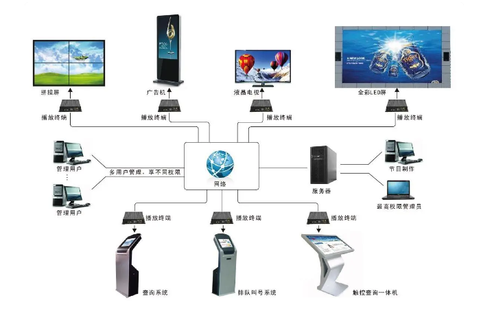 它与排课系统、考勤系统、校园一卡通等深度融合