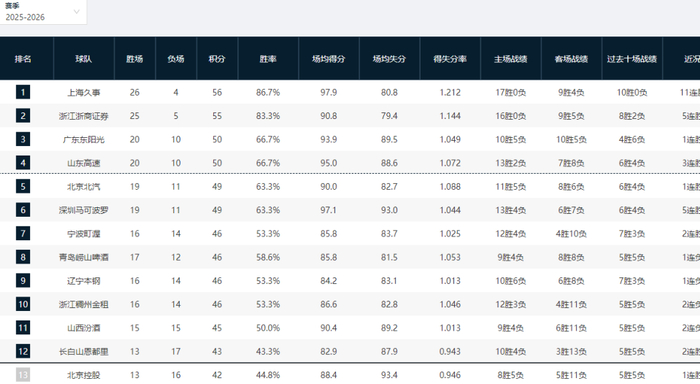CBA常规赛第30轮：上海11连胜领跑 浙江广厦稳居第