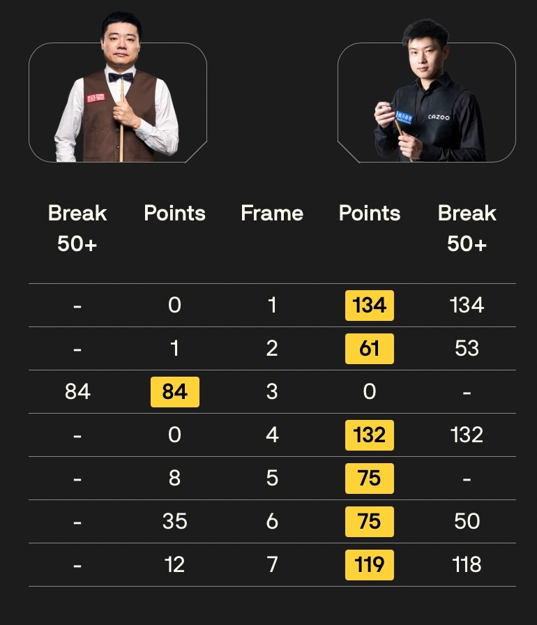 赵心童力克丁俊晖晋级四强 中国德比引爆斯诺克